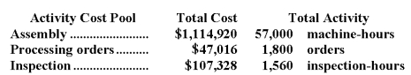 Spendlove Corporation has provided the following data from its activity-based costing system:   The company makes 430 units of product S78N a year,requiring a total of 1,120 machine-hours,40 orders,and 30 inspection-hours per year.The product's direct materials cost is $49.81 per unit and its direct labor cost is $12.34 per unit.The product sells for $129.90 per unit. According to the activity-based costing system,the product margin for product S78N is: A) $4,116.50 B) $29,132.50 C) $6,180.50 D) $5,161.30