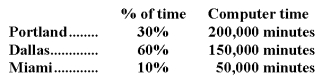 Reach Consulting Corporation has its headquarters in Chicago and operates from three branch offices in Portland,Dallas,and Miami.Two of the company's activity cost pools are General Service and Research Service.These costs are allocated to the three branch offices using an activity-based costing system.Information for next year follows:    Estimated branch data for next year is as follows:   How much of the headquarters cost allocation should Dallas expect to receive next year? A) $280,000 B) $409,500 C) $472,500 D) $504,000