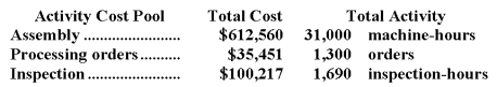 Petitte Corporation has provided the following data from its activity-based costing system:   Data concerning the company's product K54A appear below:   According to the activity-based costing system,the average cost of product K54A is closest to: A) $112.64 per unit B) $114.99 per unit C) $116.98 per unit D) $76.91 per unit