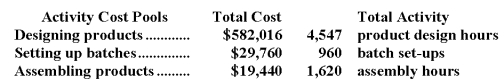 Gaucher Corporation has provided the following data from its activity-based costing accounting system:   The activity rate for the  designing products  activity cost pool is closest to: A) $78 per product design hour B) $582,016 per product design hour C) $128 per product design hour D) $89 per product design hour
