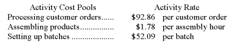 Activity rates from Quattrone Corporation's activity-based costing system are listed below.The company uses the activity rates to assign overhead costs to products:   Last year,Product F76D involved 2 customer orders,434 assembly hours,and 20 batches.How much overhead cost would be assigned to Product F76D using the activity-based costing system? A) $1,041.80 B) $2,000.04 C) $66,908.88 D) $146.73