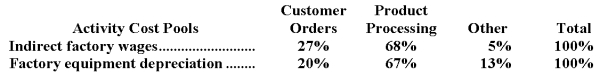 Tresselt Corporation has provided the following data from its activity-based costing accounting system:    Distribution of Resource Consumption across Activity Cost Pools:   The  Other  activity cost pool consists of the costs of idle capacity and organization-sustaining costs that are not assigned to products. Required: a.Determine the total amount of indirect factory wages and factory equipment depreciation costs that would be allocated to the Product Processing activity cost pool.Show your work! b.Determine the total amount of indirect factory wages and factory equipment depreciation costs that would NOT be assigned to products.Show your work!