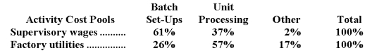 Yoke Corporation has provided the following data from its activity-based costing accounting system:   Distribution of Resource Consumption across Activity Cost Pools:   The  Other  activity cost pool consists of the costs of idle capacity and organization-sustaining costs that are not assigned to products. Required: a.Determine the total amount of supervisory wages and factory utilities costs that would be allocated to the unit Processing activity cost pool.Show your work! b.Determine the total amount of supervisory wages and factory utilities costs that would NOT be assigned to products.Show your work!