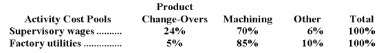 The following data have been provided by Mesa Corporation from its activity-based costing accounting system:    Distribution of Resource Consumption across Activity Cost Pools:   The  Other  activity cost pool consists of the costs of idle capacity and organization-sustaining costs that are not assigned to products. Required: a.Determine the total amount of supervisory wages and factory utilities costs that would be allocated to the Machining activity cost pool.Show your work! b.Determine the total amount of supervisory wages and factory utilities costs that would NOT be assigned to products.Show your work!