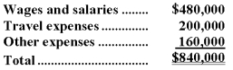 Findt & Thompson PLC,a consulting firm,uses an activity-based costing in which there are three activity cost pools.The company has provided the following data concerning its costs and its activity based costing system:  Costs:   Distribution of resource consumption:   Required: a.How much cost,in total,would be allocated to the Working On Engagements activity cost pool? b.How much cost,in total,would be allocated to the Business Development activity cost pool? c.How much cost,in total,would be allocated to the Other activity cost pool?