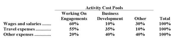 Findt & Thompson PLC,a consulting firm,uses an activity-based costing in which there are three activity cost pools.The company has provided the following data concerning its costs and its activity based costing system:  Costs:   Distribution of resource consumption:   Required: a.How much cost,in total,would be allocated to the Working On Engagements activity cost pool? b.How much cost,in total,would be allocated to the Business Development activity cost pool? c.How much cost,in total,would be allocated to the Other activity cost pool?