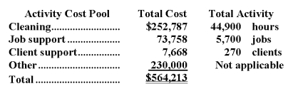 Roskam Housecleaning provides housecleaning services to its clients.The company uses an activity-based costing system for its overhead costs.The company has provided the following data from its activity-based costing system.    The  Other  activity cost pool consists of the costs of idle capacity and organization-sustaining costs. One particular client,the Haan family,requested 49 jobs during the year that required a total of 245 hours of housecleaning.For this service,the client was charged $2,500. Required: a.Compute the activity rates (i.e. ,cost per unit of activity)for the activity cost pools.Round off all calculations to the nearest whole cent. b.Using the activity-based costing system,compute the customer margin for the Haan family.Round off all calculations to the nearest whole cent. c.Assume the company decides instead to use a traditional costing system in which ALL costs are allocated to customers on the basis of cleaning hours.Compute the margin for the Haan family.Round off all calculations to the nearest whole cent.