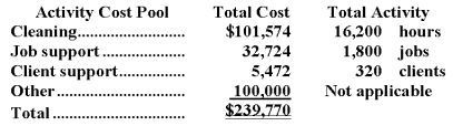 The Spurling Cleaning Brigade Company provides housecleaning services to its clients.The company uses an activity-based costing system for its overhead costs.The company has provided the following data from its activity-based costing system.    The  Other  activity cost pool consists of the costs of idle capacity and organization-sustaining costs. One particular client,the Vandal family,requested 32 jobs during the year that required a total of 192 hours of housecleaning.For this service,the client was charged $2,200. Required: a.Using the activity-based costing system,compute the customer margin for the Vandal family.Round off all calculations to the nearest whole cent. b.Assume the company decides instead to use a traditional costing system in which ALL costs are allocated to customers on the basis of cleaning hours.Compute the margin for the Vandal family.Round off all calculations to the nearest whole cent.