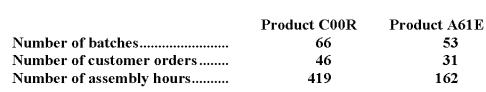 Schmeider Corporation uses the following activity rates from its activity-based costing to assign overhead costs to products.   Data  concerning two products appear below:   Required: How much overhead cost would be assigned to each of the two products using the company's activity-based costing system?