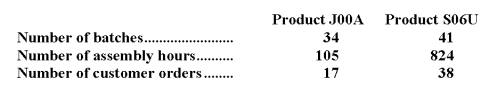 Kapoor Corporation uses the following activity rates from its activity-based costing to assign overhead costs to products.   Data concerning two products appear below:    Required: a.How much overhead cost would be assigned to Product J00A using the company's activity-based costing system? Show your work! b.How much overhead cost would be assigned to Product S06U using the company's activity-based costing system? Show your work!