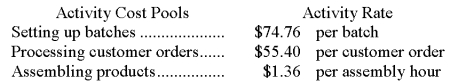 Alongi Corporation uses the following activity rates from its activity-based costing to assign overhead costs to products.   Last year,Product P91M involved 33 batches,1 customer order,and 368 assembly hours. Required: How much overhead cost would be assigned to Product P91M using the company's activity-based costing system? Show your work!