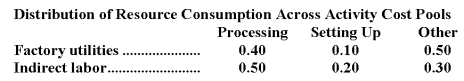 Murri Corporation has an activity-based costing system with three activity cost pools-Processing,Setting Up,and Other.The company's overhead costs,which consist of factory utilities and indirect labor,are allocated to the cost pools in proportion to the activity cost pools' consumption of resources.Costs in the Processing cost pool are assigned to products based on machine-hours (MHs)and costs in the Setting Up cost pool are assigned to products based on the number of batches.Costs in the Other cost pool are not assigned to products.Data concerning the two products and the company's costs and activity-based costing system appear below:          Required: a.Assign overhead costs to activity cost pools using activity-based costing. b.Calculate activity rates for each activity cost pool using activity-based costing. c.Determine the amount of overhead cost that would be assigned to each product using activity-based costing. d.Determine the product margins for each product using activity-based costing.
