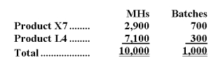 Murri Corporation has an activity-based costing system with three activity cost pools-Processing,Setting Up,and Other.The company's overhead costs,which consist of factory utilities and indirect labor,are allocated to the cost pools in proportion to the activity cost pools' consumption of resources.Costs in the Processing cost pool are assigned to products based on machine-hours (MHs)and costs in the Setting Up cost pool are assigned to products based on the number of batches.Costs in the Other cost pool are not assigned to products.Data concerning the two products and the company's costs and activity-based costing system appear below:          Required: a.Assign overhead costs to activity cost pools using activity-based costing. b.Calculate activity rates for each activity cost pool using activity-based costing. c.Determine the amount of overhead cost that would be assigned to each product using activity-based costing. d.Determine the product margins for each product using activity-based costing.