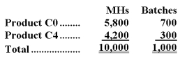 Spadaro Corporation has an activity-based costing system with three activity cost pools-Processing,Setting Up,and Other.Costs in the Processing cost pool are assigned to products based on machine-hours (MHs)and costs in the Setting Up cost pool are assigned to products based on the number of batches.Costs in the Other cost pool are not assigned to products.Data concerning the two products and the company's costs and activity-based costing system appear below:       Required: a.Calculate activity rates for each activity cost pool using activity-based costing. b.Determine the amount of overhead cost that would be assigned to each product using activity-based costing. c.Determine the product margins for each product using activity-based costing.