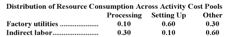 Day Corporation has an activity-based costing system with three activity cost pools-Processing,Setting Up,and Other.The  company's overhead costs,which consist of factory utilities and indirect labor,are allocated to the cost pools in proportion to the activity cost pools' consumption of resources.Data concerning the company's costs and activity-based costing system appear below:      Required: Assign overhead costs to activity cost pools using activity-based costing.