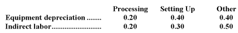 Yentzer Corporation has an activity-based costing system with three activity cost pools-Processing,Setting Up,and Other.The company's overhead costs consist of equipment depreciation and indirect labor and are allocated to the cost pools in proportion to the activity cost pools' consumption of resources.Equipment depreciation totals $72,000 and indirect labor totals $8,000.Data concerning the distribution of resource consumption across activity cost pools appear below:    Required: Assign overhead costs to activity cost pools using activity-based costing.