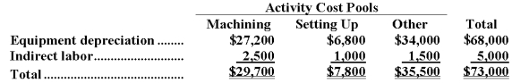 Narayan Corporation has an activity-based costing system with three activity cost pools-Machining,Setting Up,and Other.The company's overhead costs,which consist of equipment depreciation and indirect labor,have been allocated to the cost pools already and are provided in the table below.   Costs in the Machining cost pool are assigned to products based on machine-hours (MHs)and costs in the Setting Up cost pool are assigned to products based on the number of batches.Costs in the Other cost pool are not assigned to products.Data concerning the two products and the company's costs appear below:     Required: a.Calculate activity rates for each activity cost pool using activity-based costing. b.Determine the amount of overhead cost that would be assigned to each product using activity-based costing. c.Determine the product margins for each product using activity-based costing.