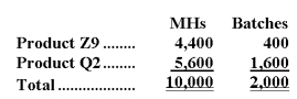 Narayan Corporation has an activity-based costing system with three activity cost pools-Machining,Setting Up,and Other.The company's overhead costs,which consist of equipment depreciation and indirect labor,have been allocated to the cost pools already and are provided in the table below.   Costs in the Machining cost pool are assigned to products based on machine-hours (MHs)and costs in the Setting Up cost pool are assigned to products based on the number of batches.Costs in the Other cost pool are not assigned to products.Data concerning the two products and the company's costs appear below:     Required: a.Calculate activity rates for each activity cost pool using activity-based costing. b.Determine the amount of overhead cost that would be assigned to each product using activity-based costing. c.Determine the product margins for each product using activity-based costing.