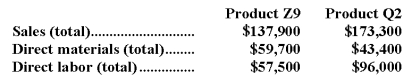 Narayan Corporation has an activity-based costing system with three activity cost pools-Machining,Setting Up,and Other.The company's overhead costs,which consist of equipment depreciation and indirect labor,have been allocated to the cost pools already and are provided in the table below.   Costs in the Machining cost pool are assigned to products based on machine-hours (MHs)and costs in the Setting Up cost pool are assigned to products based on the number of batches.Costs in the Other cost pool are not assigned to products.Data concerning the two products and the company's costs appear below:     Required: a.Calculate activity rates for each activity cost pool using activity-based costing. b.Determine the amount of overhead cost that would be assigned to each product using activity-based costing. c.Determine the product margins for each product using activity-based costing.
