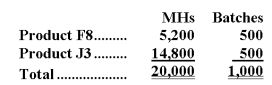 Mccance Corporation has an activity-based costing system with three activity cost pools-Machining,Setting Up,and Other.The company's overhead costs have already been allocated to the cost pools and total $28,000 for the Machining cost pool,$13,800 for the Setting Up cost pool,and $27,200 for the Other cost pool. Costs in the Machining cost pool are assigned to products based on machine-hours (MHs)and costs in the Setting Up cost pool are assigned to products based on the number of batches.Costs in the Other cost pool are not assigned to products.Data concerning the two products and the company's costs appear below:     Required: a.Calculate activity rates for each activity cost pool using activity-based costing. b.Determine the amount of overhead cost that would be assigned to each product using activity-based costing. c.Determine the product margins for each product using activity-based costing.