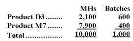Irie Corporation has an activity-based costing system with three activity cost pools-Machining,Setting Up,and Other.The company's overhead costs have already been allocated to the cost pools and total $18,900 for the Machining cost pool,$20,500 for the Setting Up cost pool,and $23,600 for the Other cost pool.Costs in the Machining cost pool are assigned to products based on machine-hours (MHs)and costs in the Setting Up cost pool are assigned to products based on the number of batches.Costs in the Other cost pool are not assigned to products.Data concerning the two products appear below:   Required: a.Calculate activity rates for each activity cost pool using activity-based costing. b.Determine the amount of overhead cost that would be assigned to each product using activity-based costing.
