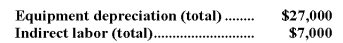 Pressler Corporation's activity-based costing system has three activity cost pools-Machining,Setting Up,and Other.The company's overhead costs,which consist of equipment depreciation and indirect labor,are allocated to the cost pools in proportion to the activity cost pools' consumption of resources.     Costs in the Machining cost pool are assigned to products based on machine-hours (MHs)and costs in the Setting Up cost pool are assigned to products based on the number of batches.Costs in the Other cost pool are not assigned to products.   Additional data concerning the company's products appears below:    Required: a.Assign overhead costs to activity cost pools using activity-based costing. b.Calculate activity rates for each activity cost pool using activity-based costing. c.Determine the amount of overhead cost that would be assigned to each product using activity-based costing. d.Determine the product margins for each product using activity-based costing.