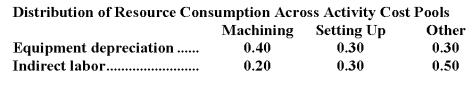 Pressler Corporation's activity-based costing system has three activity cost pools-Machining,Setting Up,and Other.The company's overhead costs,which consist of equipment depreciation and indirect labor,are allocated to the cost pools in proportion to the activity cost pools' consumption of resources.     Costs in the Machining cost pool are assigned to products based on machine-hours (MHs)and costs in the Setting Up cost pool are assigned to products based on the number of batches.Costs in the Other cost pool are not assigned to products.   Additional data concerning the company's products appears below:    Required: a.Assign overhead costs to activity cost pools using activity-based costing. b.Calculate activity rates for each activity cost pool using activity-based costing. c.Determine the amount of overhead cost that would be assigned to each product using activity-based costing. d.Determine the product margins for each product using activity-based costing.
