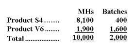Pressler Corporation's activity-based costing system has three activity cost pools-Machining,Setting Up,and Other.The company's overhead costs,which consist of equipment depreciation and indirect labor,are allocated to the cost pools in proportion to the activity cost pools' consumption of resources.     Costs in the Machining cost pool are assigned to products based on machine-hours (MHs)and costs in the Setting Up cost pool are assigned to products based on the number of batches.Costs in the Other cost pool are not assigned to products.   Additional data concerning the company's products appears below:    Required: a.Assign overhead costs to activity cost pools using activity-based costing. b.Calculate activity rates for each activity cost pool using activity-based costing. c.Determine the amount of overhead cost that would be assigned to each product using activity-based costing. d.Determine the product margins for each product using activity-based costing.
