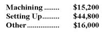 Hugle Corporation's activity-based costing system has three activity cost pools-Machining,Setting Up,and Other.The company's overhead costs have already been allocated to these cost pools as follows:   Costs in the Machining cost pool are assigned to products based on machine-hours (MHs)and costs in the Setting Up cost pool are assigned to products based on the number of batches.Costs in the Other cost pool are not assigned to products.The following table shows the machine-hours and number of batches associated with each of the company's two products:   Additional data concerning the company's products appears below:   Required: a.Calculate activity rates for each activity cost pool using activity-based costing. b.Determine the amount of overhead cost that would be assigned to each product using activity-based costing. c.Determine the product margins for each product using activity-based costing.