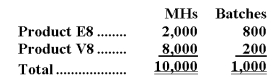 Hugle Corporation's activity-based costing system has three activity cost pools-Machining,Setting Up,and Other.The company's overhead costs have already been allocated to these cost pools as follows:   Costs in the Machining cost pool are assigned to products based on machine-hours (MHs)and costs in the Setting Up cost pool are assigned to products based on the number of batches.Costs in the Other cost pool are not assigned to products.The following table shows the machine-hours and number of batches associated with each of the company's two products:   Additional data concerning the company's products appears below:   Required: a.Calculate activity rates for each activity cost pool using activity-based costing. b.Determine the amount of overhead cost that would be assigned to each product using activity-based costing. c.Determine the product margins for each product using activity-based costing.