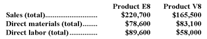 Hugle Corporation's activity-based costing system has three activity cost pools-Machining,Setting Up,and Other.The company's overhead costs have already been allocated to these cost pools as follows:   Costs in the Machining cost pool are assigned to products based on machine-hours (MHs)and costs in the Setting Up cost pool are assigned to products based on the number of batches.Costs in the Other cost pool are not assigned to products.The following table shows the machine-hours and number of batches associated with each of the company's two products:   Additional data concerning the company's products appears below:   Required: a.Calculate activity rates for each activity cost pool using activity-based costing. b.Determine the amount of overhead cost that would be assigned to each product using activity-based costing. c.Determine the product margins for each product using activity-based costing.