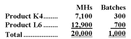 Demora Corporation's activity-based costing system has three activity cost pools-Fabricating,Setting Up,and Other.The company's overhead costs have already been allocated to these cost pools as follows:    Costs in the Fabricating cost pool are assigned to products based on machine-hours (MHs)and costs in the Setting Up cost pool are assigned to products based on the number of batches.Costs in the Other cost pool are not assigned to products.The following table shows the machine-hours and number of batches associated with each of the company's two products:   Required: Calculate activity rates for each activity cost pool using activity-based costing.