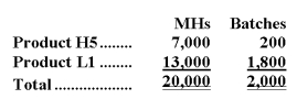 Matis Corporation's activity-based costing system has three activity cost pools-Fabricating,Setting Up,and Other.Costs in the Fabricating cost pool are assigned to products based on machine-hours (MHs)and costs in the Setting Up cost pool are assigned to products based on the number of batches.Costs in the Other cost pool are not assigned to products.The activity rate for Fabricating is $1.08 per MH;the activity rate for Setting Up is $5.20 per batch.The following table shows the machine-hours and number of batches associated with each of the company's two products:   Required: Determine the amount of overhead cost that would be assigned to each product using activity-based costing.