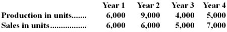 Routsong Company had the following sales and production data for the past four years:   Selling price per unit,variable cost per unit,and total fixed cost are the same in each year.Which of the following statements is not correct? A) Under variable costing,net operating income for Year 1 and Year 2 would be the same. B) Because of the changes in production levels,under variable costing the unit product cost will change each year. C) The total net operating income for all four years combined would be the same under variable and absorption costing. D) Under absorption costing,net operating income in Year 4 would be less than the net operating income in Year 2.