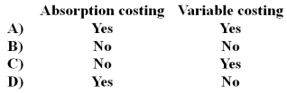 Fixed manufacturing overhead is included in product costs under:   A) Option A B) Option B C) Option C D) Option D