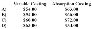 The following cost formula relates to last year's operations at Lemine Manufacturing Corporation: Y = $84,000 + $60.00X In the formula above, 75% of the fixed cost and 90% of the variable cost are manufacturing costs. Y is the total cost and X is the number of units produced and sold.  -If Lemine produces and sells 7,000 units,what is the unit product cost under each of the following methods?   A) Option A B) Option B C) Option C D) Option D