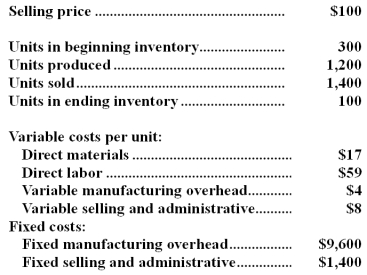 Leigh Company,which has only one product,has provided the following data concerning its most recent month of operations:   The company produces the same number of units every month,although the sales in units vary from month to month.The company's variable costs per unit and total fixed costs have been constant from month to month. Required: a.What is the unit product cost for the month under variable costing? b.What is the unit product cost for the month under absorption costing? c.Prepare a contribution format income statement for the month using variable costing. d.Prepare an income statement for the month using absorption costing. e.Reconcile the variable costing and absorption costing net operating incomes for the month.