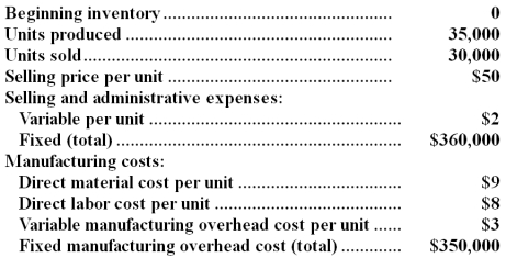 UHF Antennas,Inc. ,produces and sells a unique television antenna.The company has just opened a new plant to manufacture the antenna,and the following cost and revenue data have been reported for the first month of the new plant's operation:   Management is anxious to see how profitable the new antenna will be and has asked that an income statement be prepared for the month.Assume that direct labor is a variable cost. Required: a.Assuming that the company uses absorption costing,compute the unit product cost and prepare an income statement. b.Assuming that the company uses variable costing,compute the unit product cost and prepare an income statement. c.Explain the reason for any difference in the ending inventories under the two costing methods and the impact of this difference on reported net operating income.