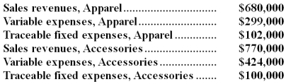 Camren Corporation has two major business segments-Apparel and Accessories.Data concerning those segments for December appear below:   Common fixed expenses totaled $357,000 and were allocated as follows: $161,000 to the Apparel business segment and $196,000 to the Accessories business segment. Required: Prepare a segmented income statement in the contribution format for the company.Omit percentages;show only dollar amounts.