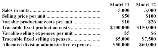 The IT Corporation produces and markets two types of electronic calculators: Model 11 and Model 12.The following data were  gathered on activities last month:   Required: Prepare a segmented income statement in the contribution format for last month.