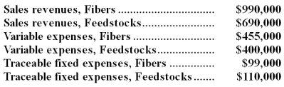 Data for May concerning Dorow Corporation's two major business segments-Fibers and Feedstocks-appear below:   Common fixed expenses totaled $345,000 and were allocated as follows: $186,000 to the Fibers business segment and $159,000 to the Feedstocks business segment. Required: Prepare a segmented income statement in the contribution format for the company.Omit percentages;show only dollar amounts.