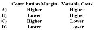 All other things the same,which of the following would be true of the contribution margin and variable expenses of a company with high fixed costs and low variable costs as compared to a company with low fixed costs and high variable costs?   A) Option A B) Option B C) Option C D) Option D