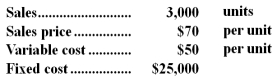 A company has provided the following data:   If the sales volume decreases by 25%,the variable cost per unit increases by 15%,and all other factors remain the same,net operating income will: A) decrease by $31,875. B) decrease by $15,000. C) increase by $20,625. D) decrease by $3,125.
