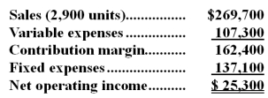 Mancuso Corporation has provided its contribution format income statement for January.The company produces and sells a single product.   If the company sells 3,100 units,its total contribution margin should be closest to: A) $27,045 B) $181,000 C) $162,400 D) $173,600
