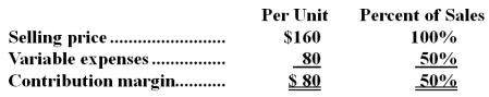Data concerning Runnells Corporation's single product appear below:   The company is currently selling 6,000 units per month.Fixed expenses are $424,000 per month.The marketing manager believes that a $7,000 increase in the monthly advertising budget would result in a 100 unit increase in monthly sales.What should be the overall effect on the company's monthly net operating income of this change? A) Increase of $8,000 B) Increase of $1,000 C) Decrease of $7,000 D) Decrease of $1,000