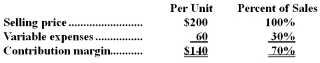 Data concerning Lancaster Corporation's single product appear below:   Fixed expenses are $105,000 per month.The company is currently selling 1,000 units per month.Management is considering using a new component that would increase the unit variable cost by $44.Since the new component would increase the features of the company's product,the marketing manager predicts that monthly sales would increase by 400 units.What should be the overall effect on the company's monthly net operating income of this change? A) Decrease of $38,400 B) Decrease of $5,600 C) Increase of $5,600 D) Increase of $38,400