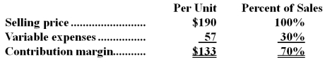 Ribb Corporation produces and sells a single product.Data concerning that product appear below:   Fixed expenses are $913,000 per month.The company is currently selling 9,000 units per month.Management is considering using a new component that would increase the unit variable cost by $6.Since the new component would increase the features of the company's product,the marketing manager predicts that monthly sales would increase by 400 units.What should be the overall effect on the company's monthly net operating income of this change? A) Decrease of $3,200 B) Increase of $50,800 C) Decrease of $50,800 D) Increase of $3,200