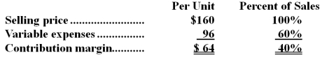 Data concerning Moscowitz Corporation's single product appear below:   Fixed expenses are $375,000 per month.The company is currently selling 8,000 units per month.The marketing manager would like to cut the selling price by $15 and increase the advertising budget by $23,000 per month.The marketing manager predicts that these two changes would increase monthly sales by 3,100 units.What should be the overall effect on the company's monthly net operating income of this change? A) Decrease of $128,900 B) Increase of $426,500 C) Increase of $8,900 D) Increase of $128,900