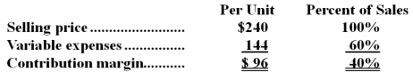 Montgomery Corporation produces and sells a single product.Data concerning that product appear below:   Fixed expenses are $239,000 per month.The company is currently selling 3,000 units per month.The marketing manager would like to cut the selling price by $12 and increase the advertising budget by $12,000 per month.The marketing manager predicts that these two changes would increase monthly sales by 500 units.What should be the overall effect on the company's monthly net operating income of this change? A) Increase of $102,000 B) Decrease of $30,000 C) Decrease of $6,000 D) Increase of $30,000