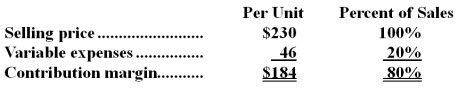 Data concerning Knipp Corporation's single product appear below:   Fixed expenses are $587,000 per month.The company is currently selling 4,000 units per month.The marketing manager would like to introduce sales commissions as an incentive for the sales staff.The marketing manager has proposed a commission of $16 per unit.In exchange,the sales staff would accept a decrease in their salaries of $57,000 per month.(This is the company's savings for the entire sales staff. ) The marketing manager predicts that introducing this sales incentive would increase monthly sales by 100 units.What should be the overall effect on the company's monthly net operating income of this change? A) Increase of $55,400 B) Increase of $745,800 C) Increase of $9,800 D) Increase of $104,200